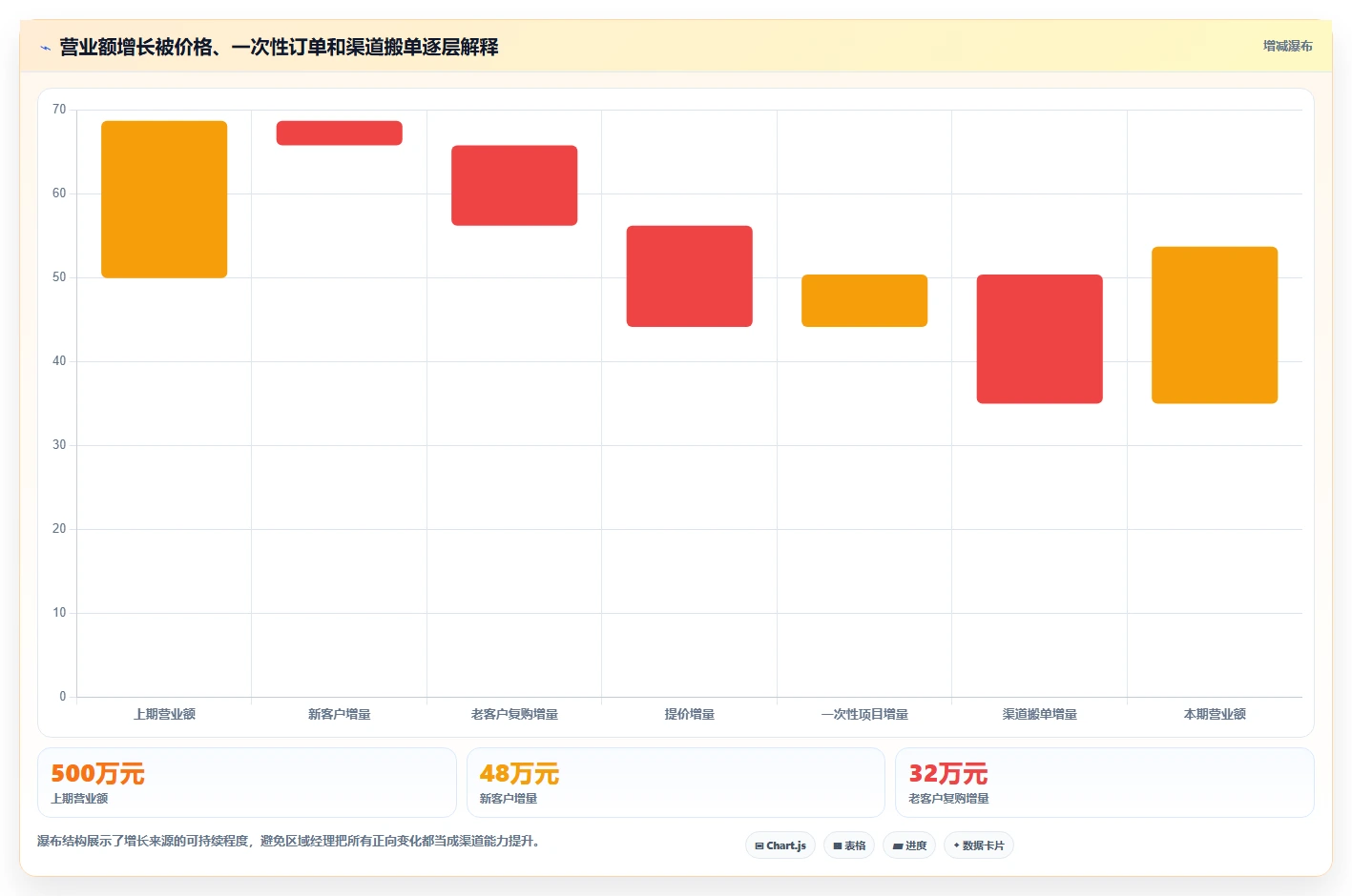 营业额分析：区域经理新手问答：渠道结构做不好会出现哪些只看营业额