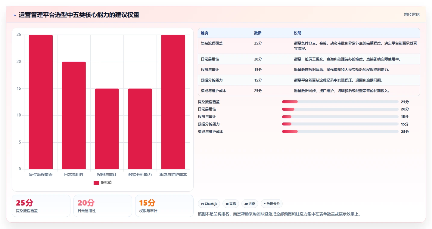 运营管理平台怎么选？流程配置相关的日常管理判断标准