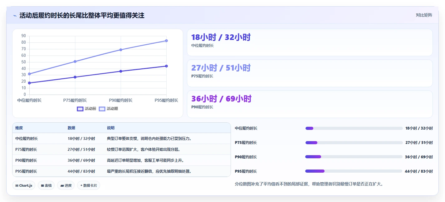 电商管理数据方法：用订单履约支撑风险排查判断
