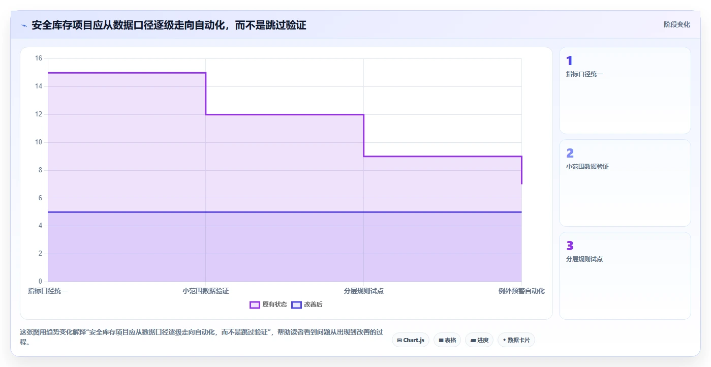 仓库安全库存管理实战复盘：从缺货风险验证数据复盘效果