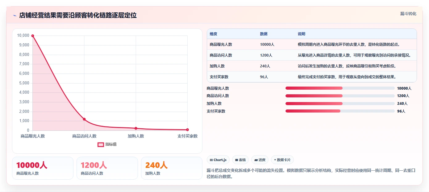 如何运营好一个店铺实施路径：数据复盘如何完成选型方法