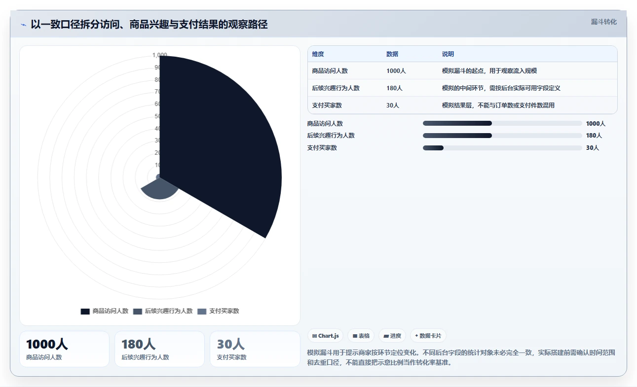 拼多多数据分析工具免费建设路线：从流量来源到指标体系分几步