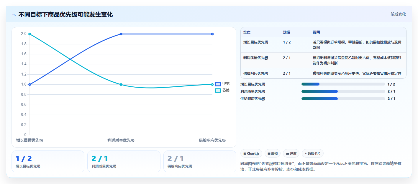电商数据运营进阶课：围绕商品分析完善选型方法