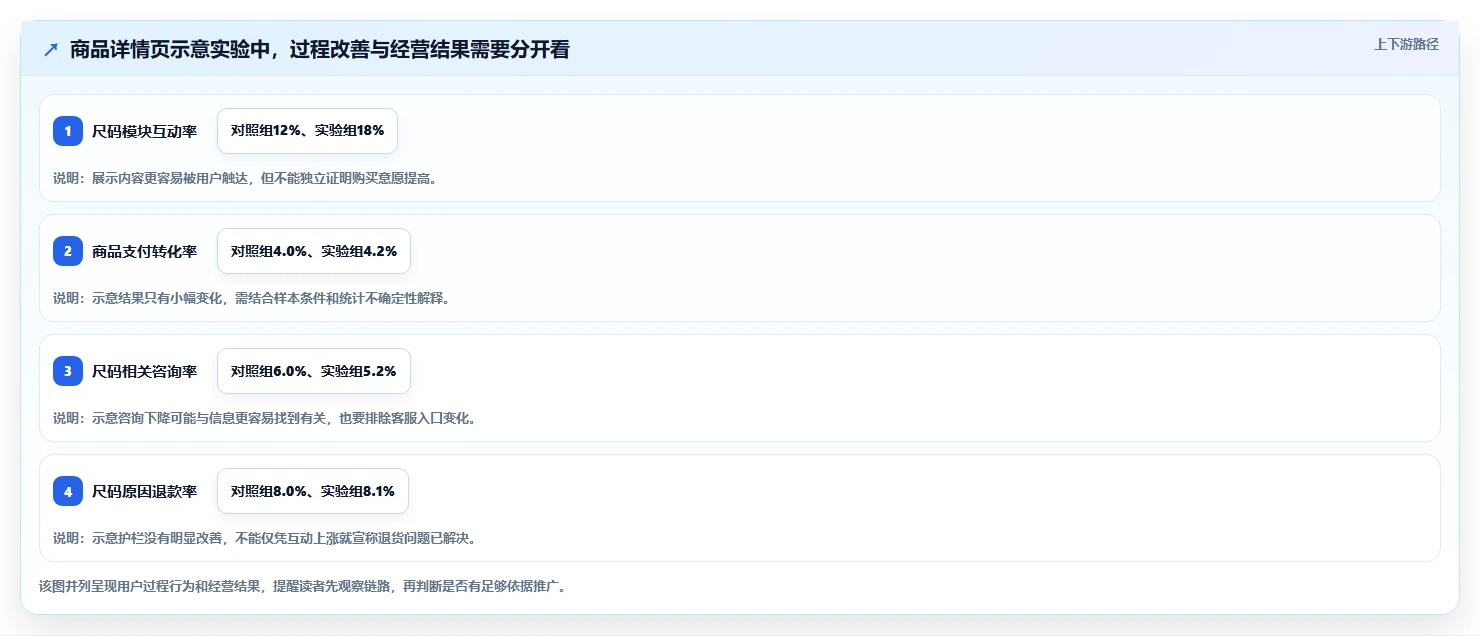 想做好电商数据运营，先掌握效率提升中的增长实验