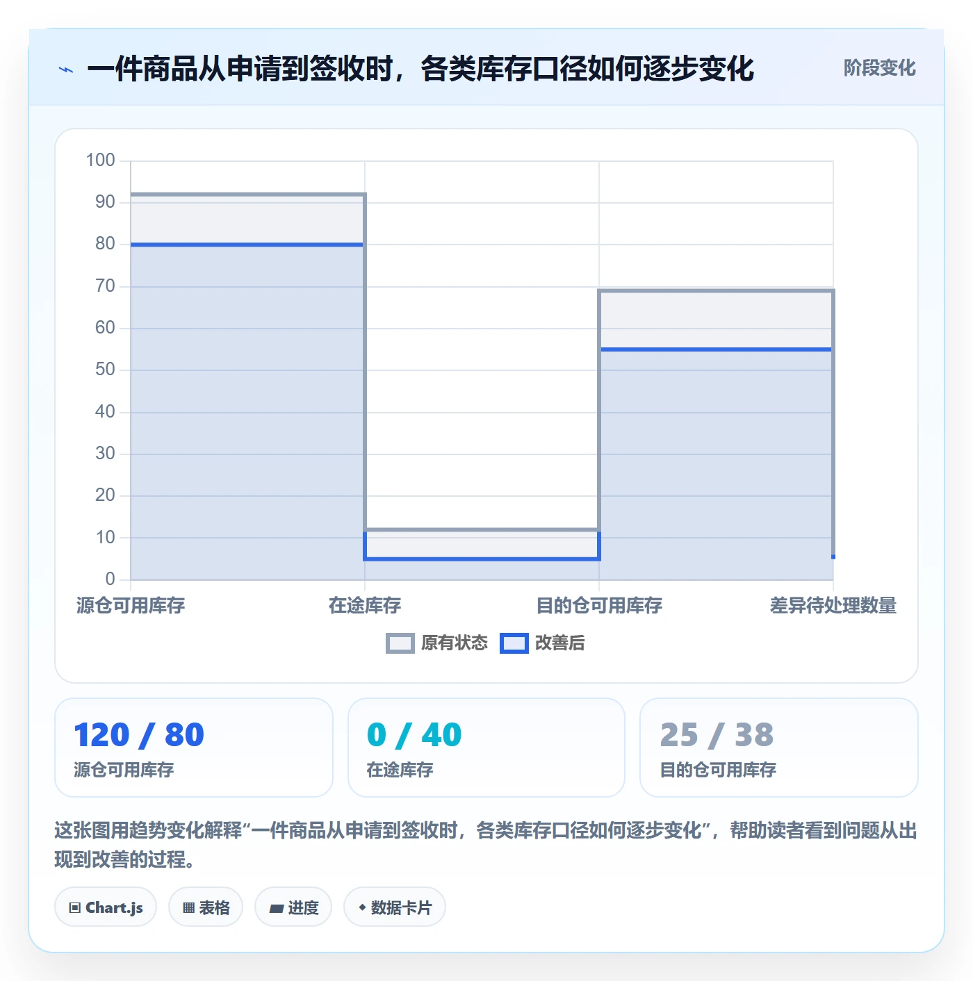 库存管理系统应用思路：围绕多仓调拨拆解系统搭建
