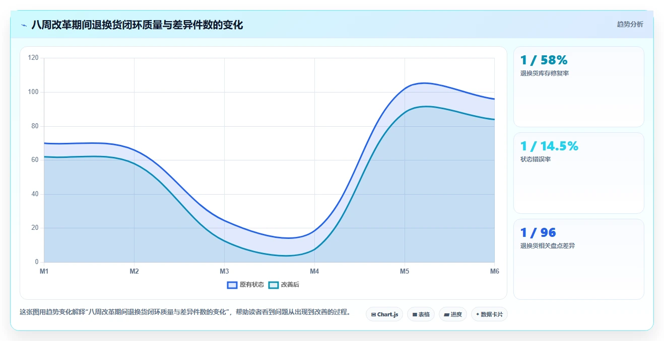 库存出入库：仓库新手核心指标：判断退换货是否正在缓解账实不符