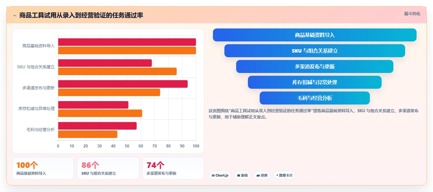 电商管理实用方法：围绕商品管理建立工具对比