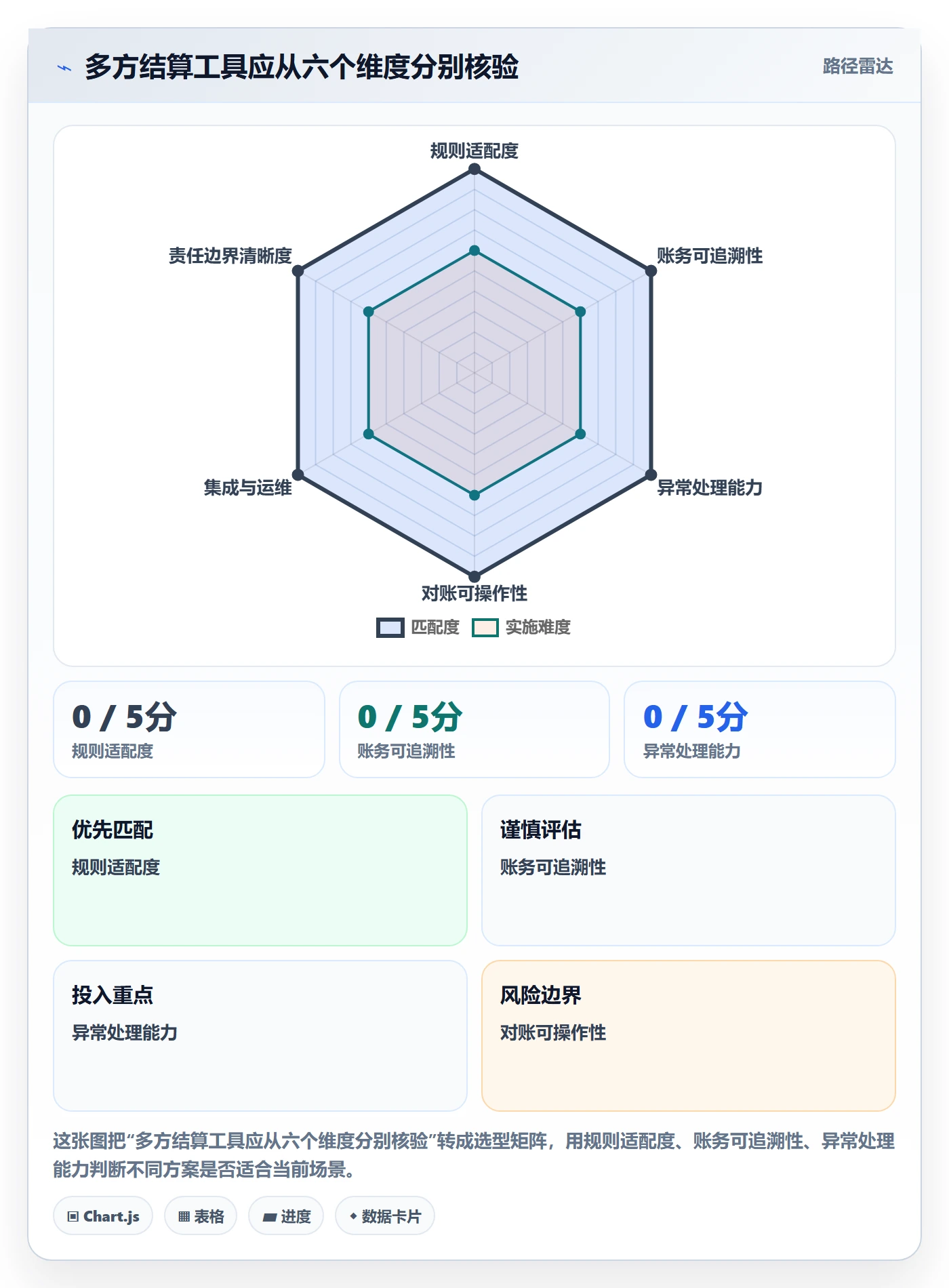 分账系统检查方法：通过多方结算评估工具对比质量