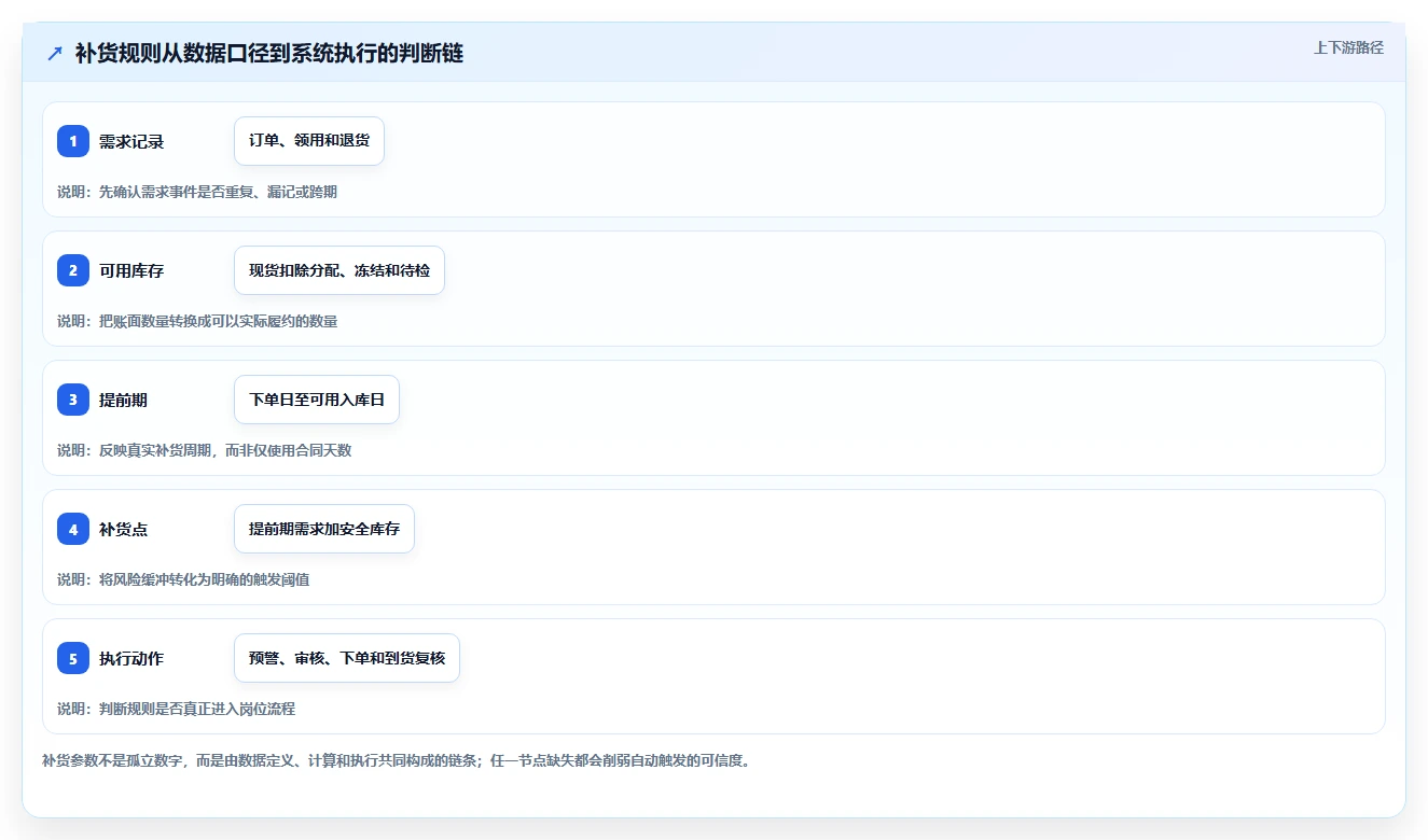 仓库安全库存管理数据方法：用补货点设置支撑系统搭建判断