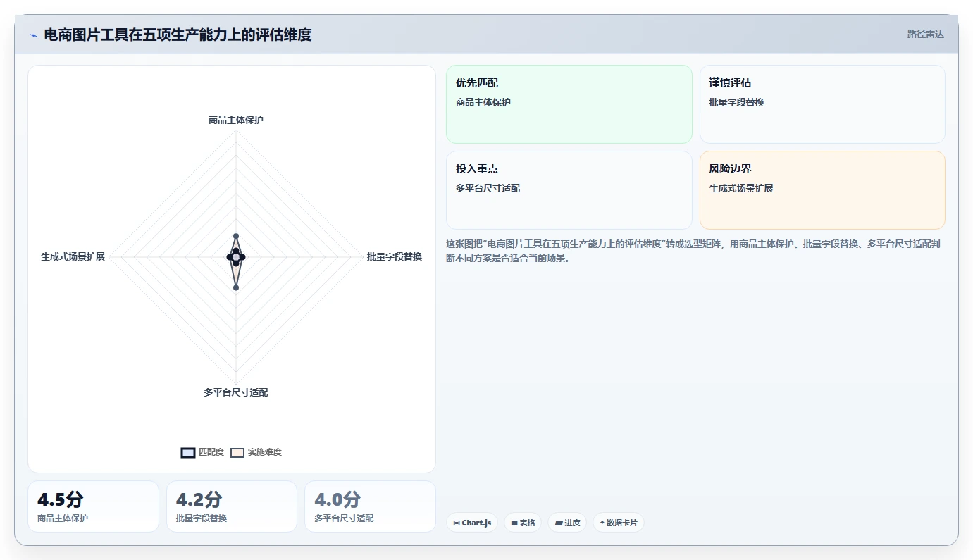 电商辅助软件：创业公司选型思路：内容生产应重点评估图片制作