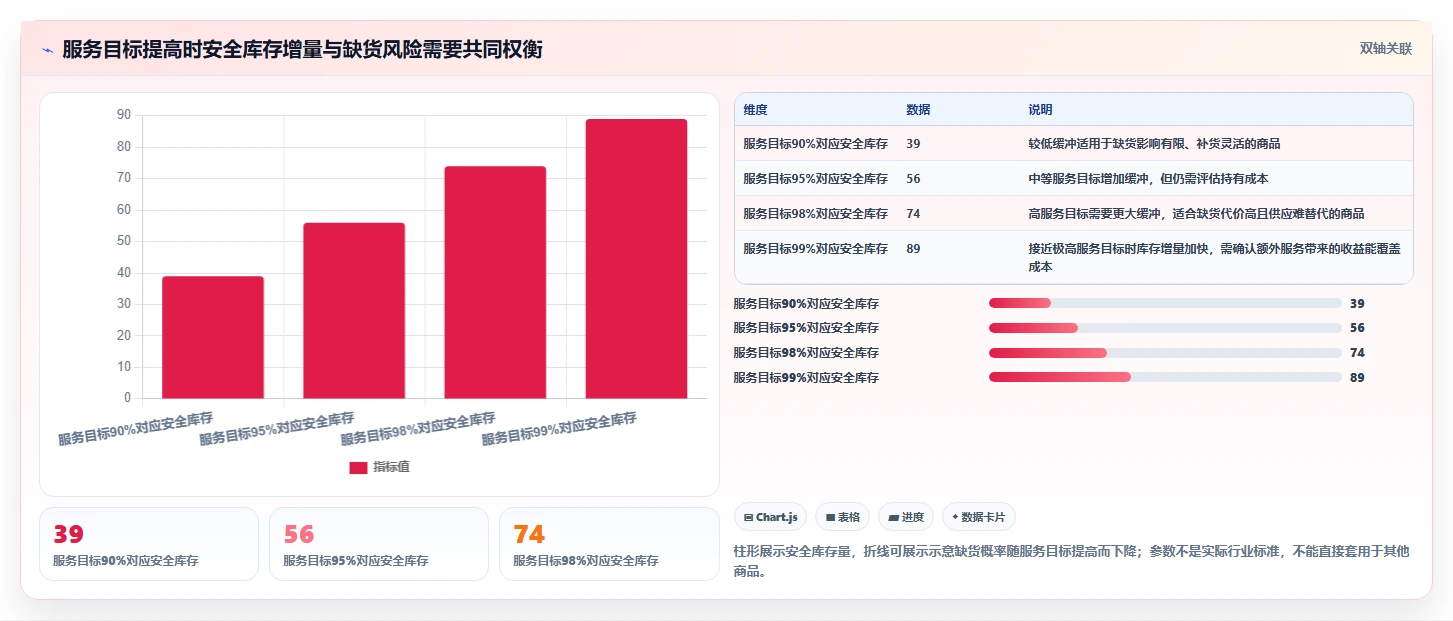 仓库安全库存管理问题诊断：缺货风险如何用旺季准备改进