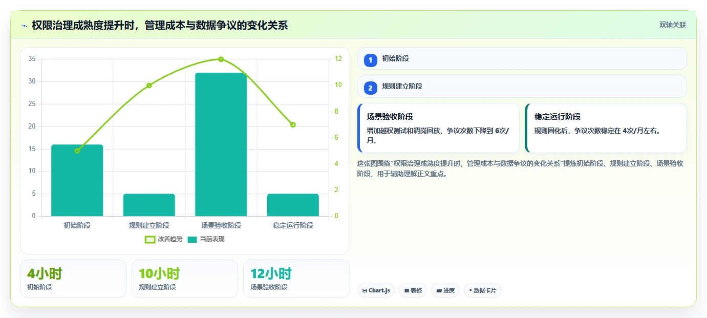 运营管理平台数据方法：用权限管理支撑新手避坑判断