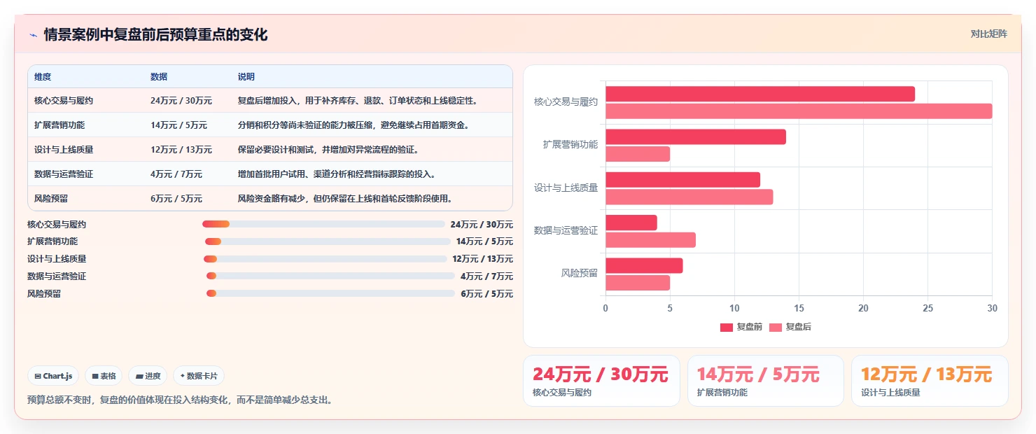 电商系统开发：创业团队进阶版复盘：围绕项目预算提炼下一步动作