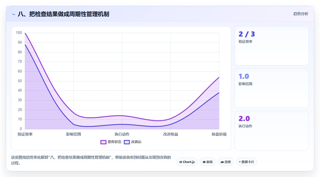 八、把检查结果做成周期性管理机制