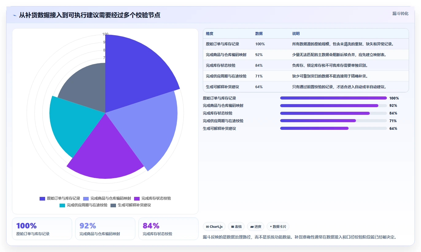 电商仓储管理：多仓企业自查表：绩效管理最容易出现的补货凭感觉