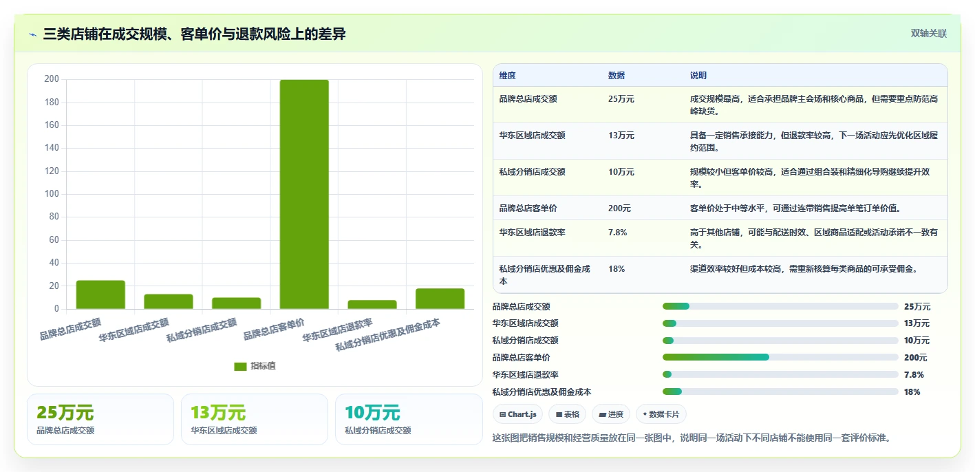 电商管理怎么用？营销活动场景下的多店经营拆解