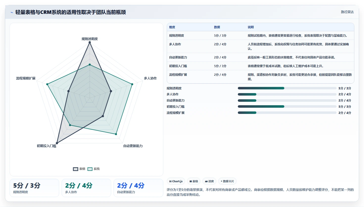 电商crm系统管理模板：围绕会员分层开展中小商家
