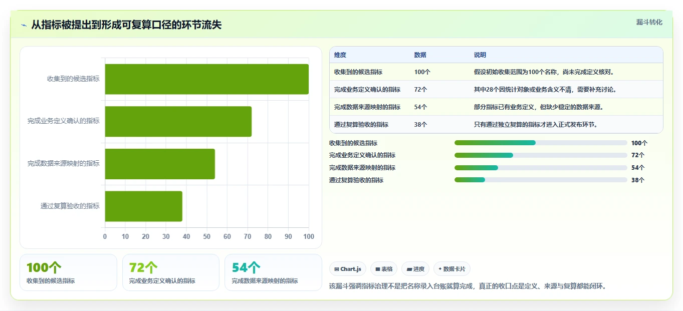 运营数据管理模板：围绕指标口径开展系统搭建