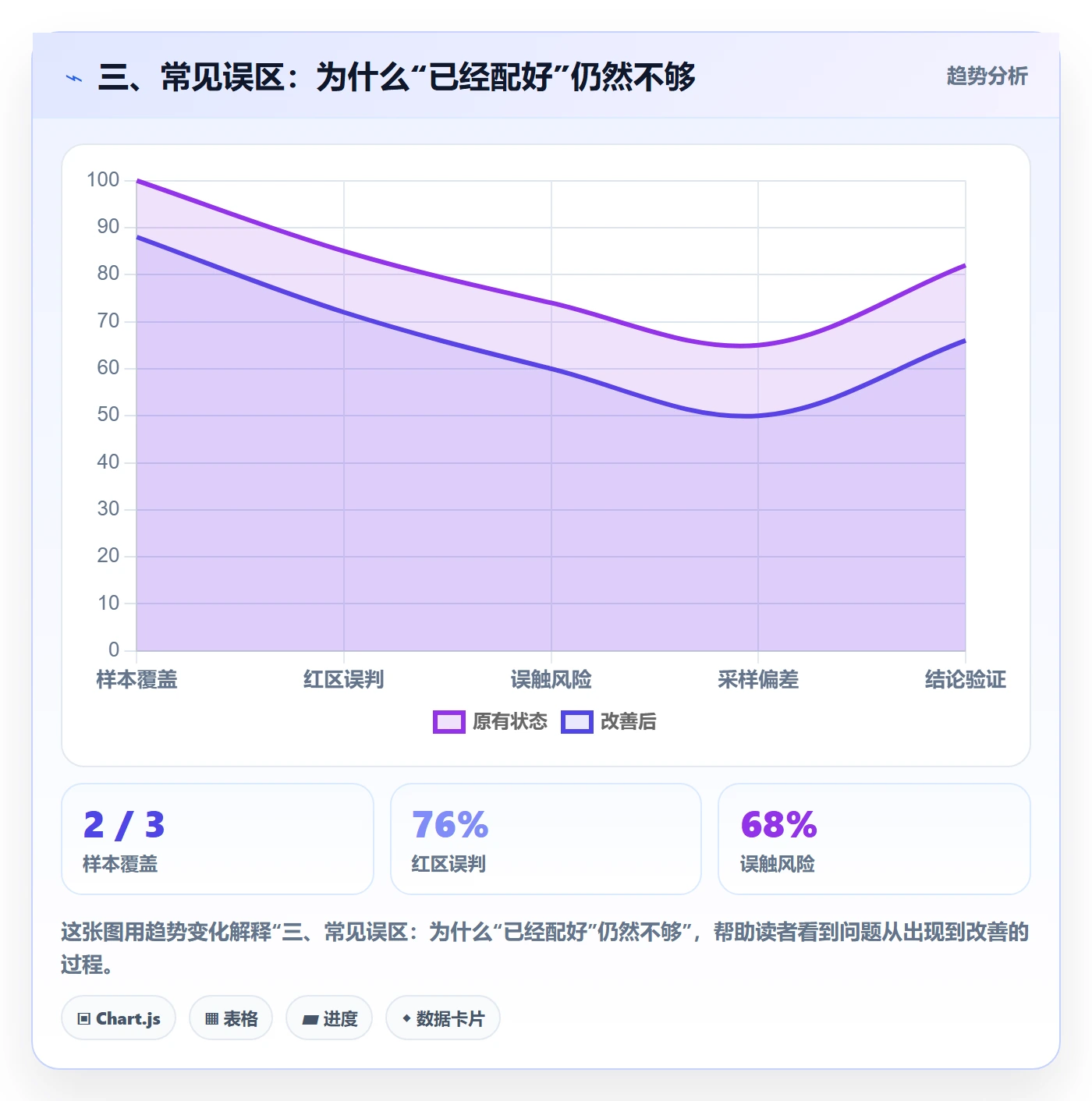 三、常见误区：为什么“已经配好”仍然不够
