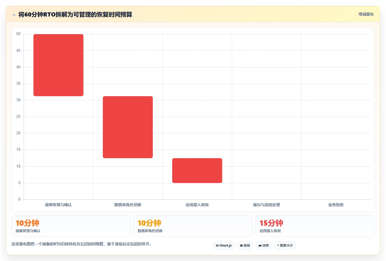 数据库存：数据库管理员案例思路：系统重构怎样优化容灾恢复