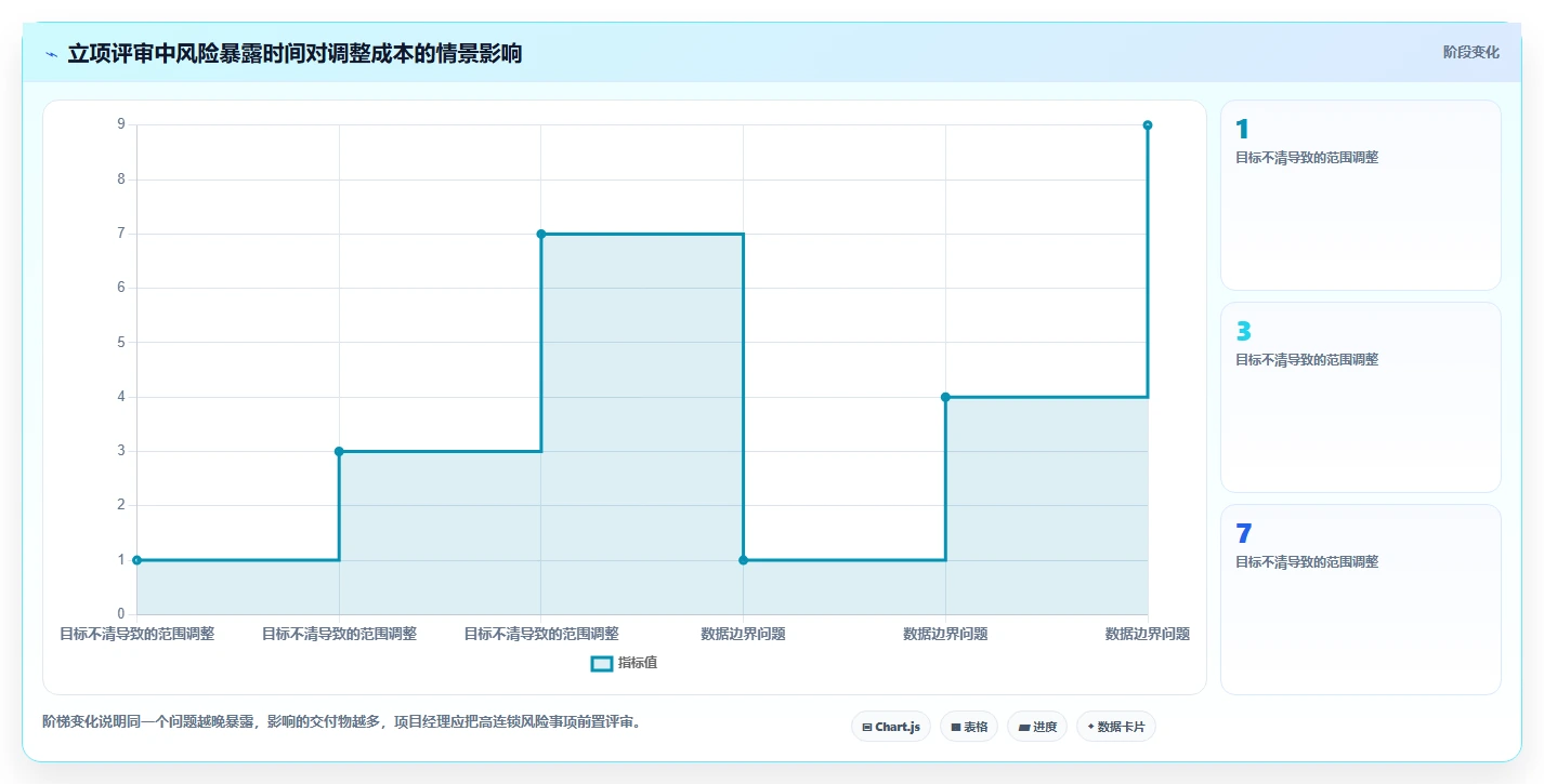 电商系统开发：项目经理管理升级：项目立项如何支撑降低长期成本