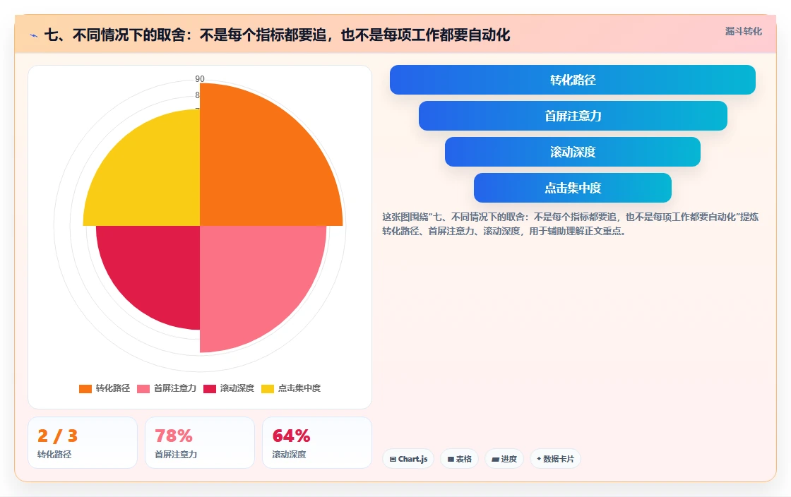 七、不同情况下的取舍：不是每个指标都要追，也不是每项工作都要自动化