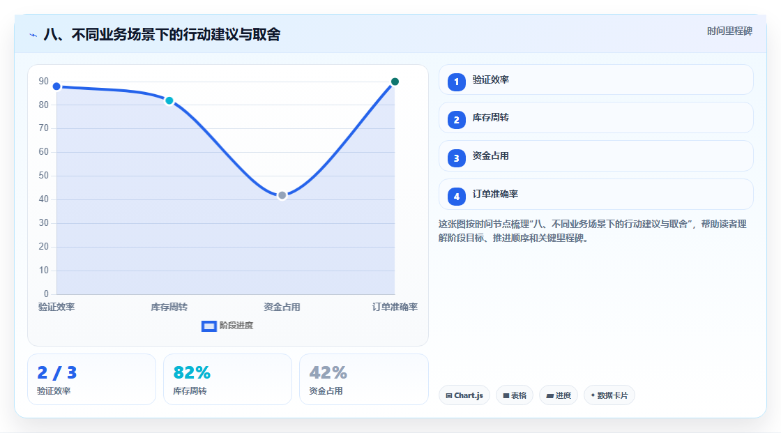 八、不同业务场景下的行动建议与取舍