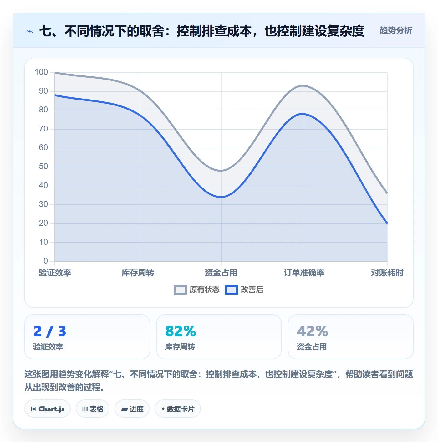 七、不同情况下的取舍:控制排查成本,也控制建设复杂度