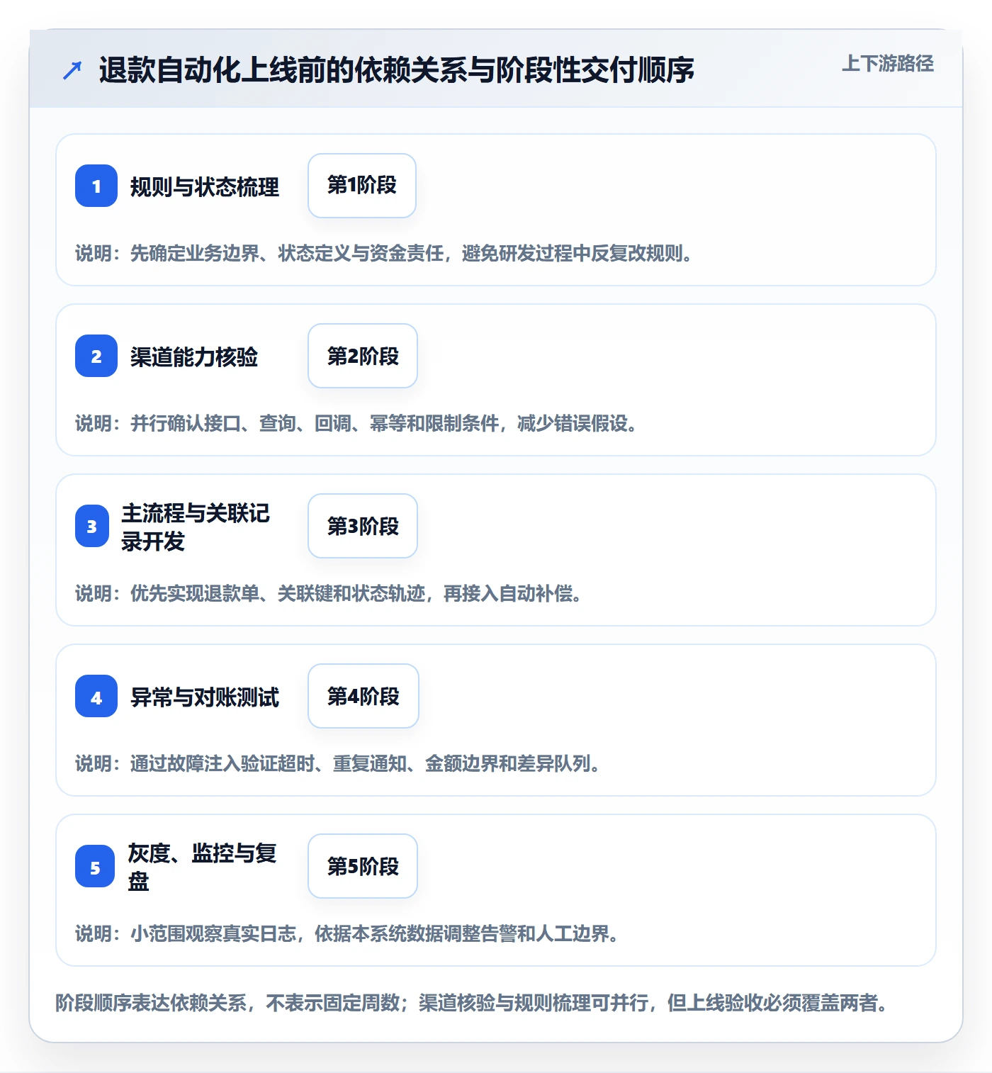 分账系统落地清单：退款处理相关的自动化方案事项
