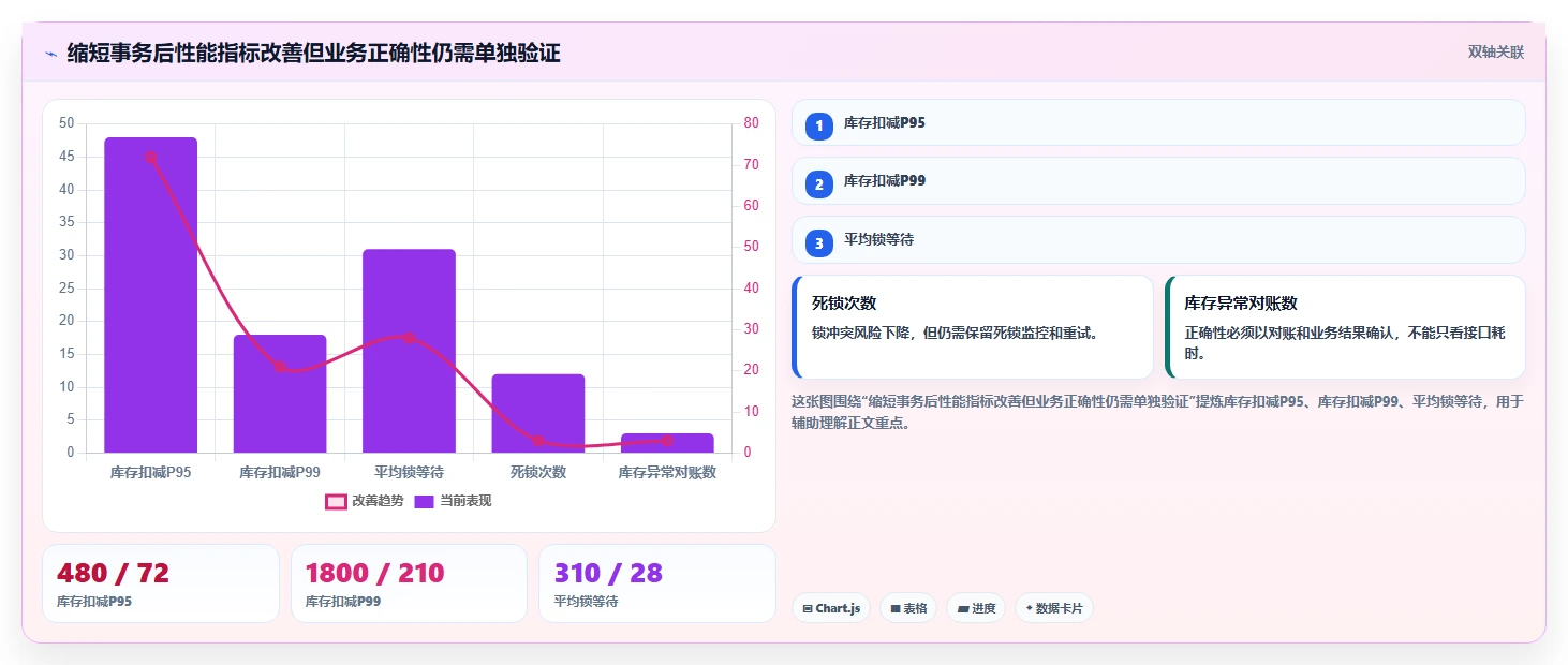 数据库存：运维团队必看清单：用库存锁定推动提升查询性能
