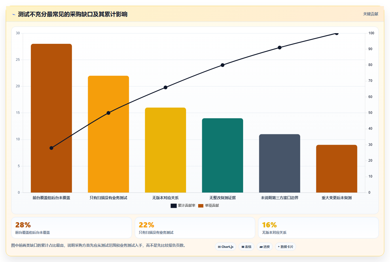 电商系统开发：品牌商家采购前必读：评估数据安全时如何避开测试不充分
