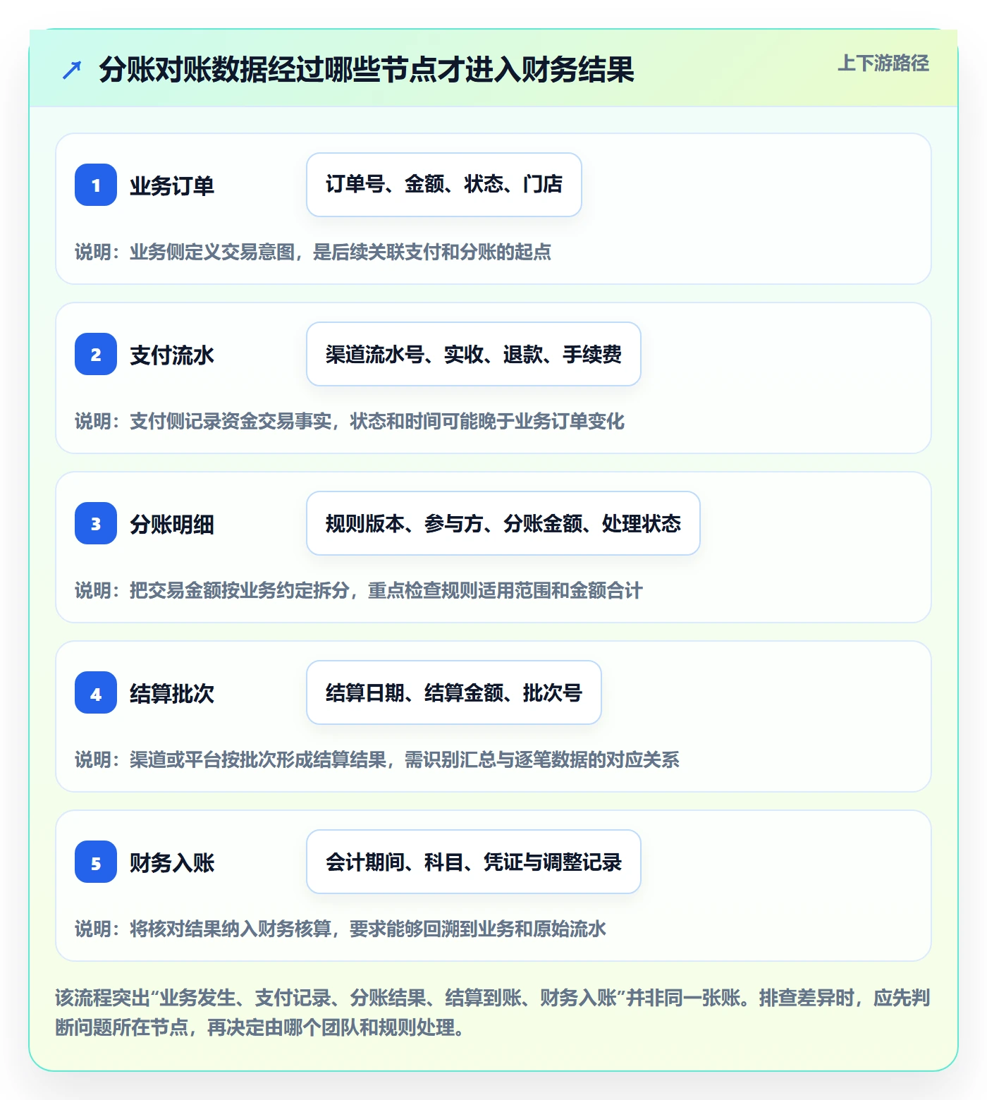 分账系统实战复盘：从对账管理验证自动化方案效果