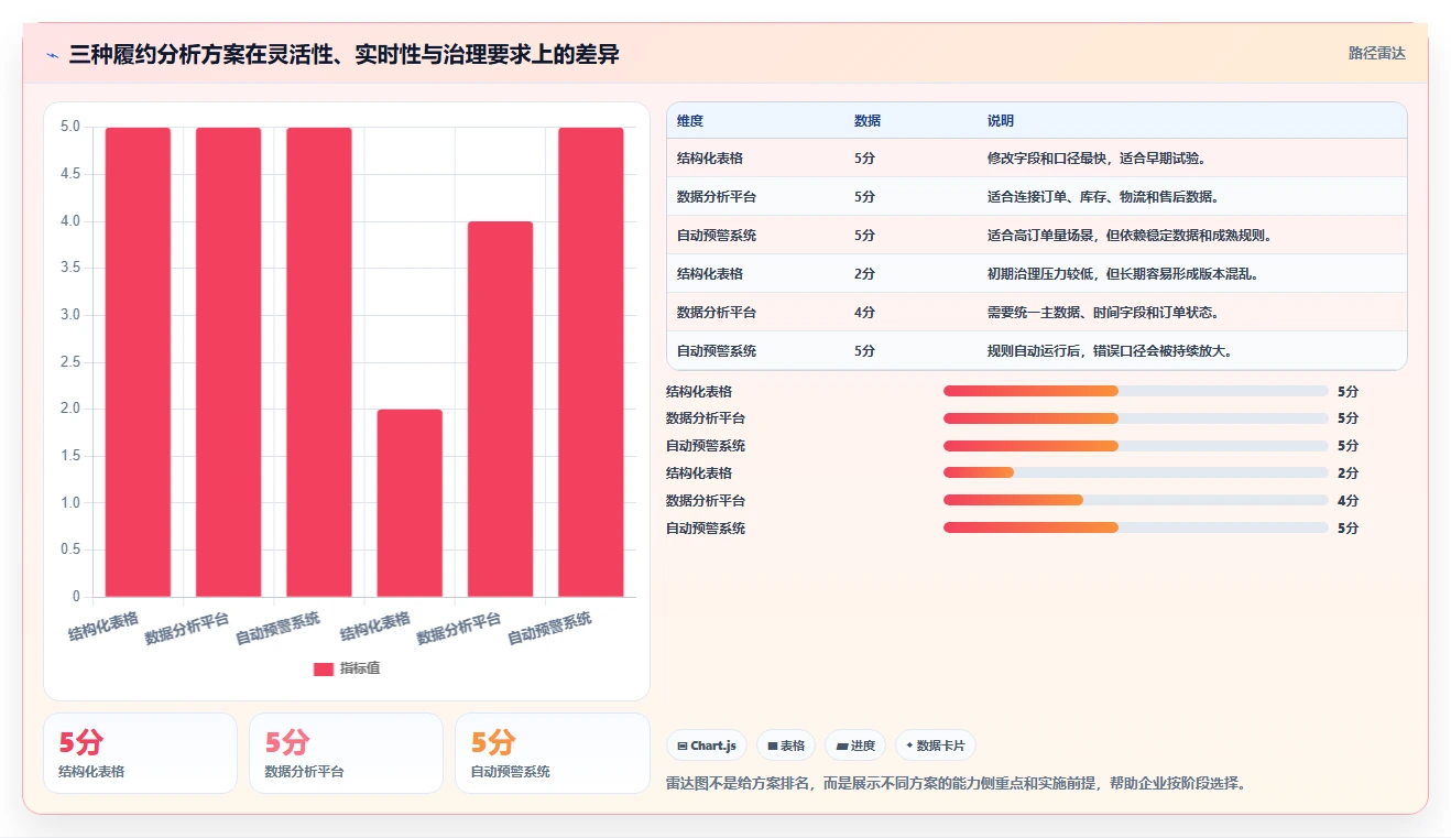 电商管理数据方法：用订单履约支撑风险排查判断