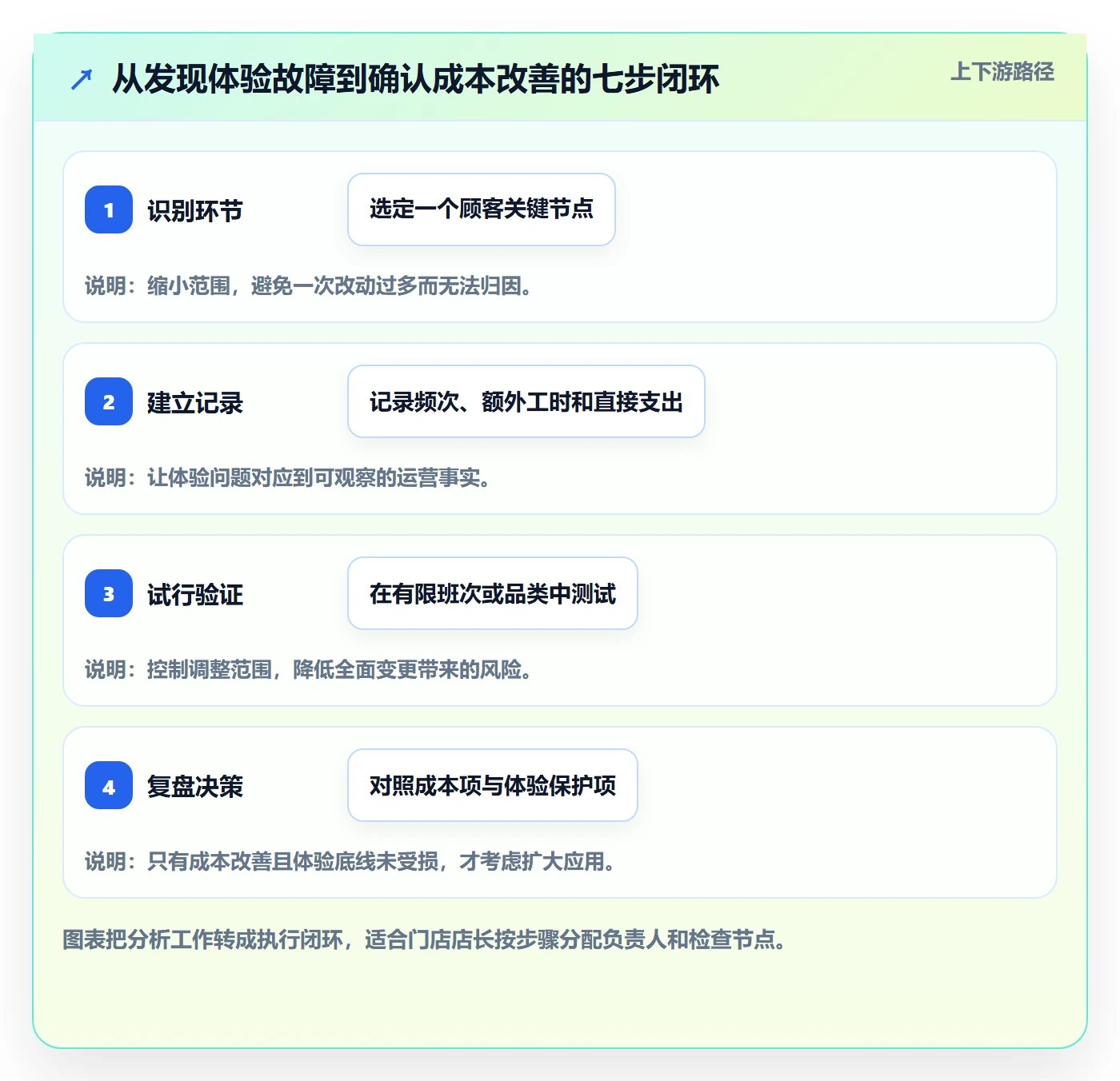 店铺运营管理操作手册：客户体验对应的成本控制步骤