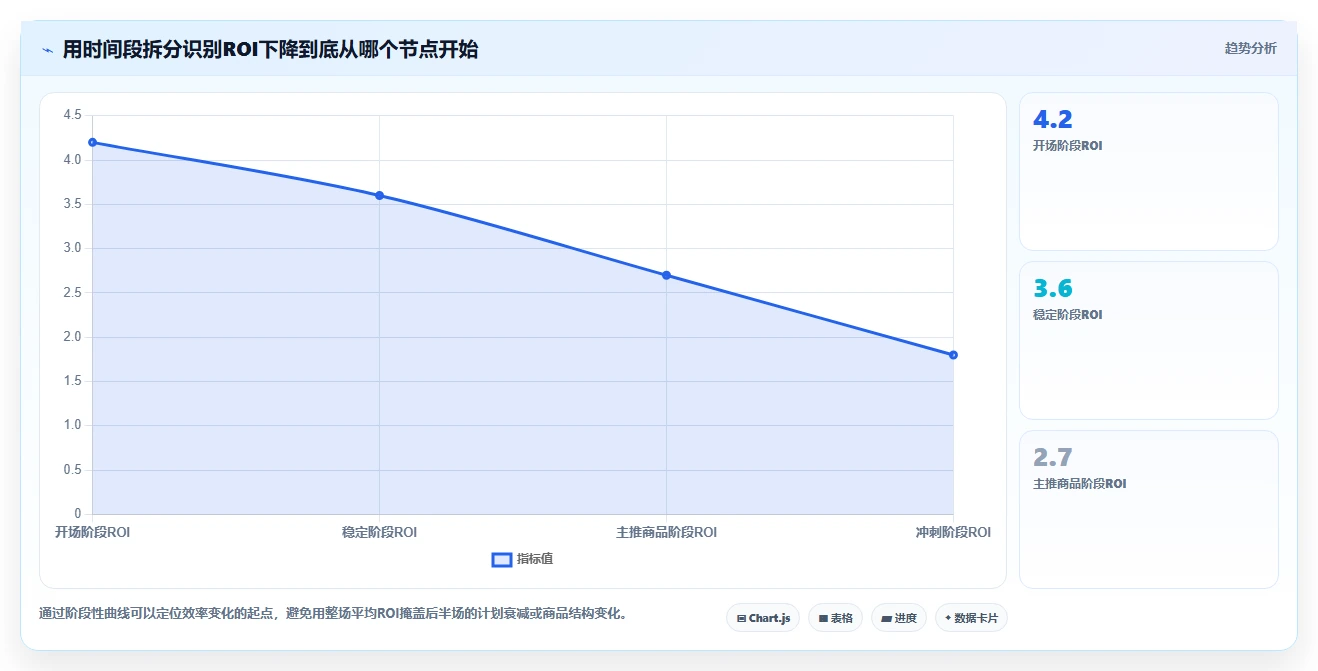 直播数据复盘：投流人员管理方法：把客单价转化为优化投流效率