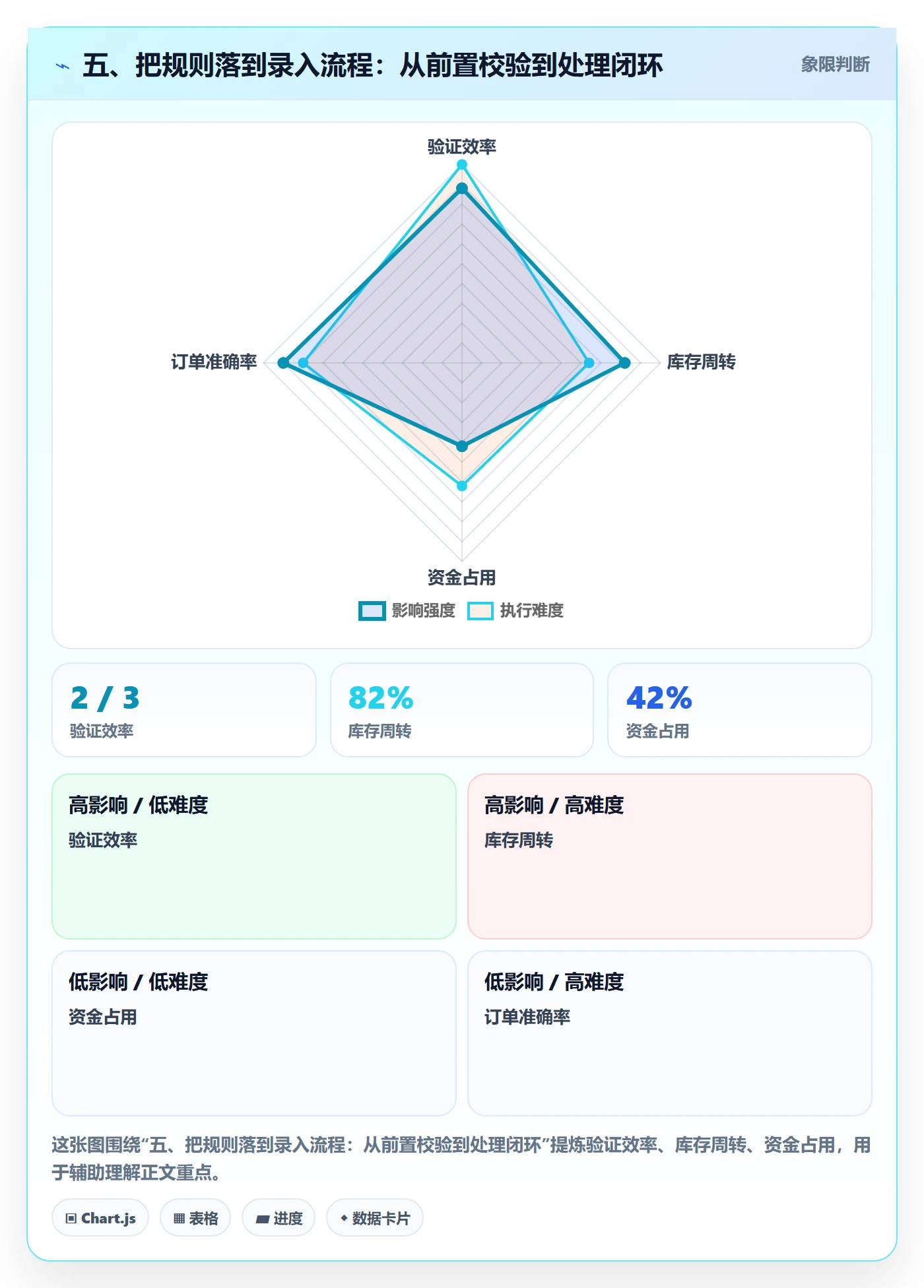 五、把规则落到录入流程：从前置校验到处理闭环