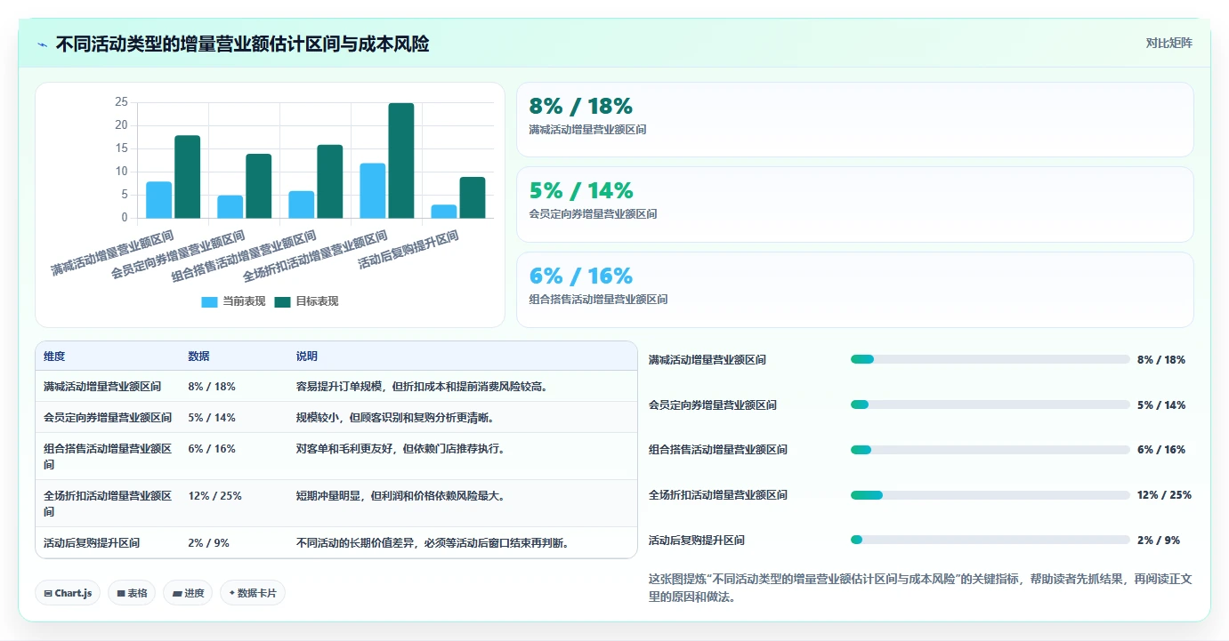 营业额分析：运营主管流程图解：活动影响如何减少门店难比较