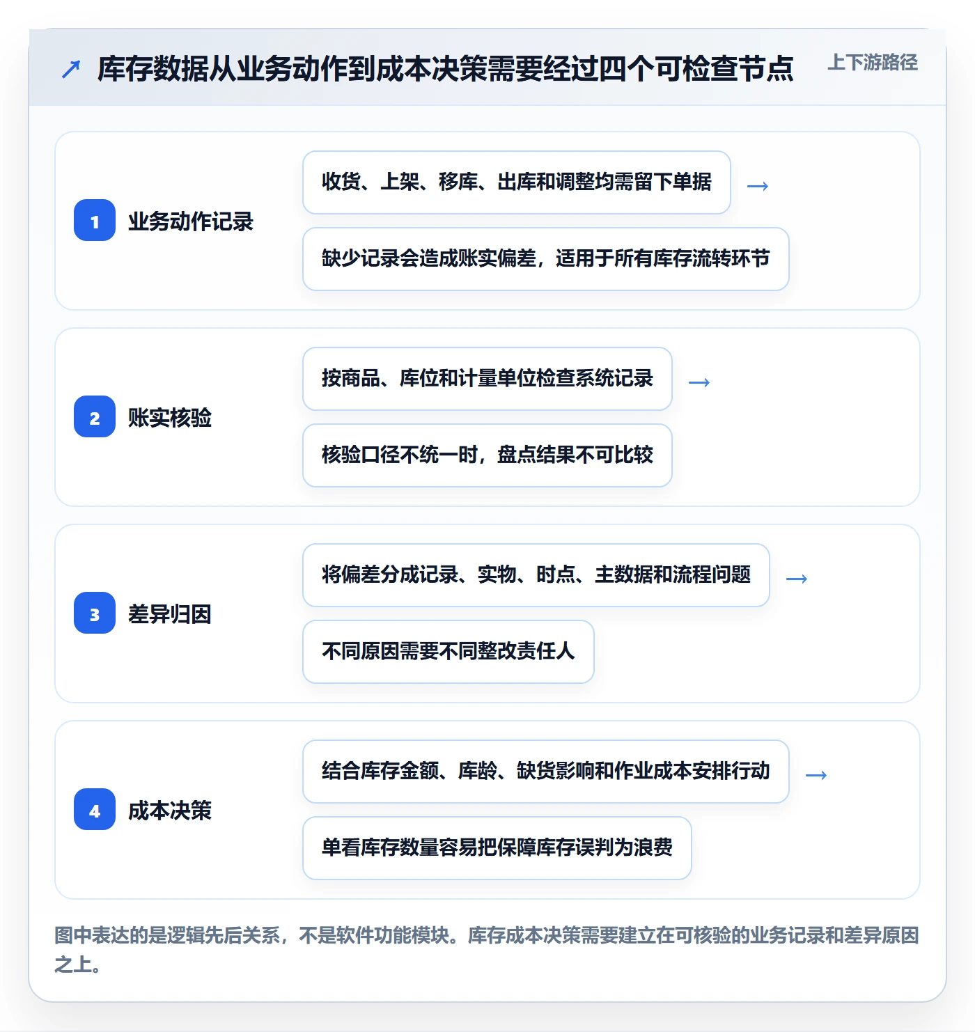 库存管理系统怎么落地？从盘点管理讲清成本控制