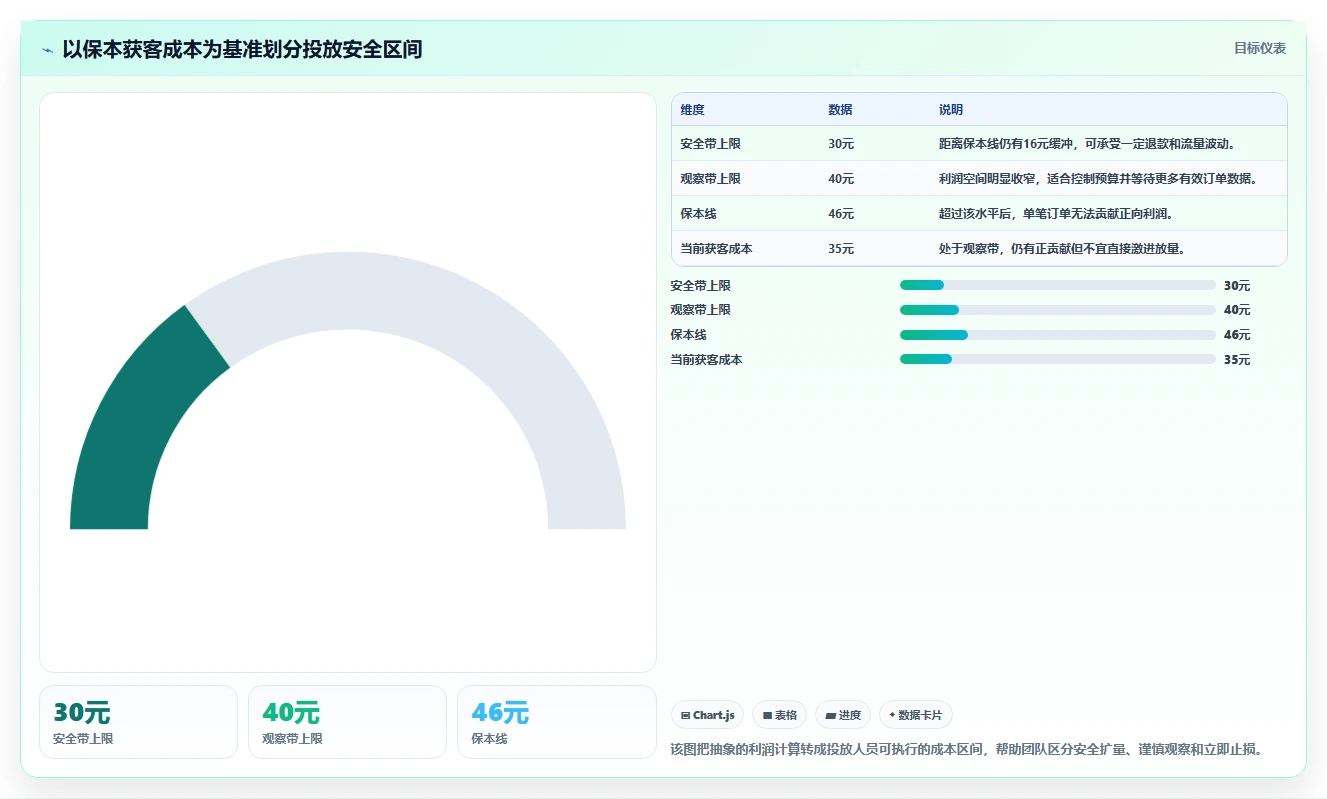 电商利润计算：投放人员从数据到行动：用盈亏平衡实现改善商品定价