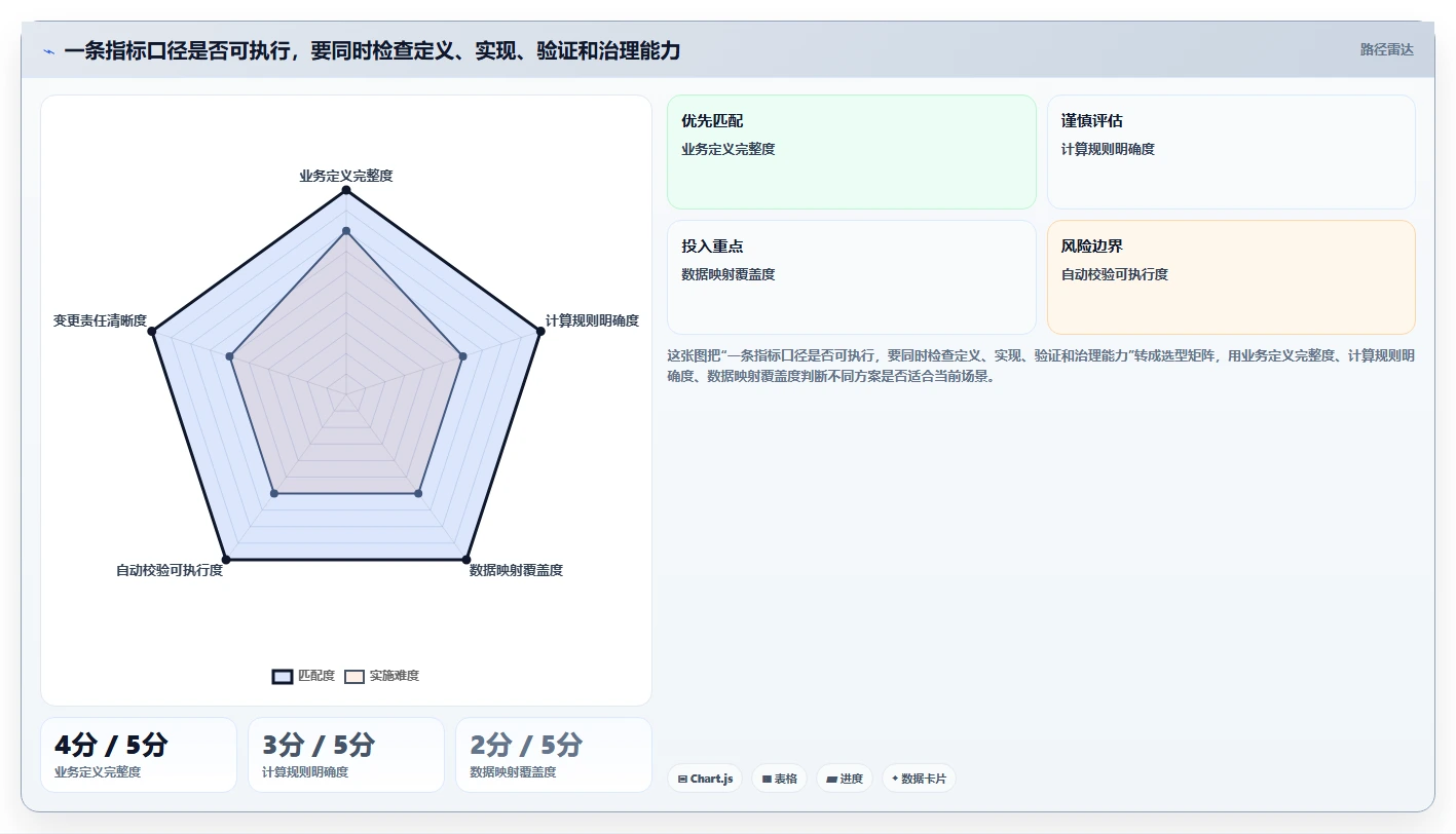 运营数据执行标准：指标口径环节如何体现自动化方案