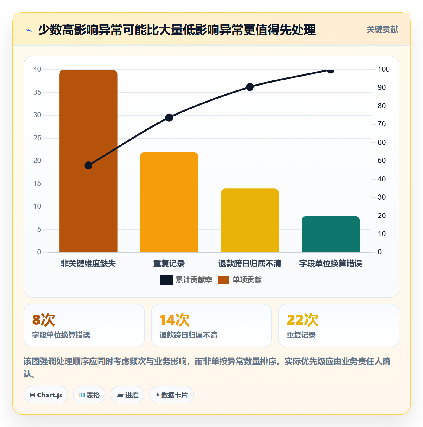 bi 平台优化清单：数据接入与常见误区的关键动作