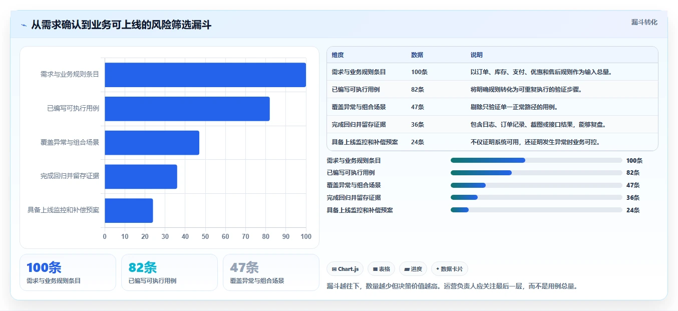 电商系统开发：运营负责人快速排查：测试验收为何会导致测试不充分