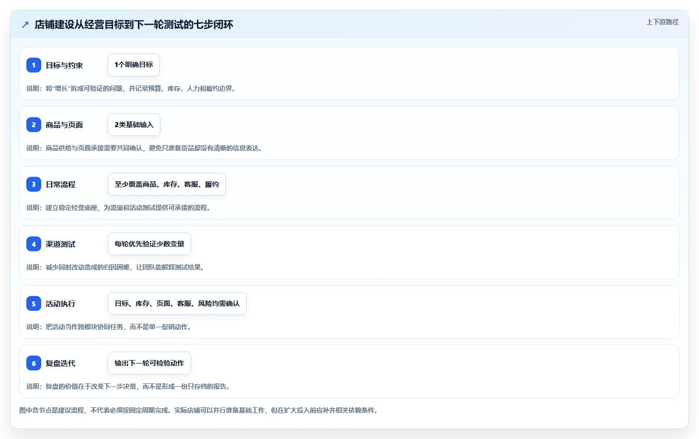 店铺运营包括哪些方面建设路线：从活动运营到选型方法分几步