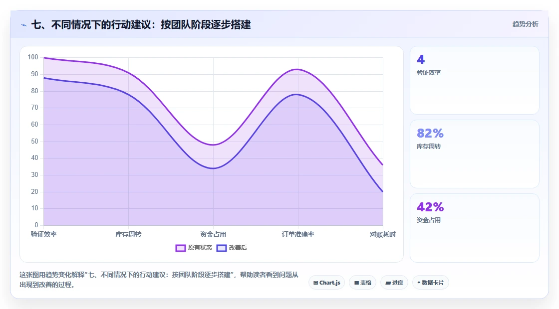 七、不同情况下的行动建议：按团队阶段逐步搭建