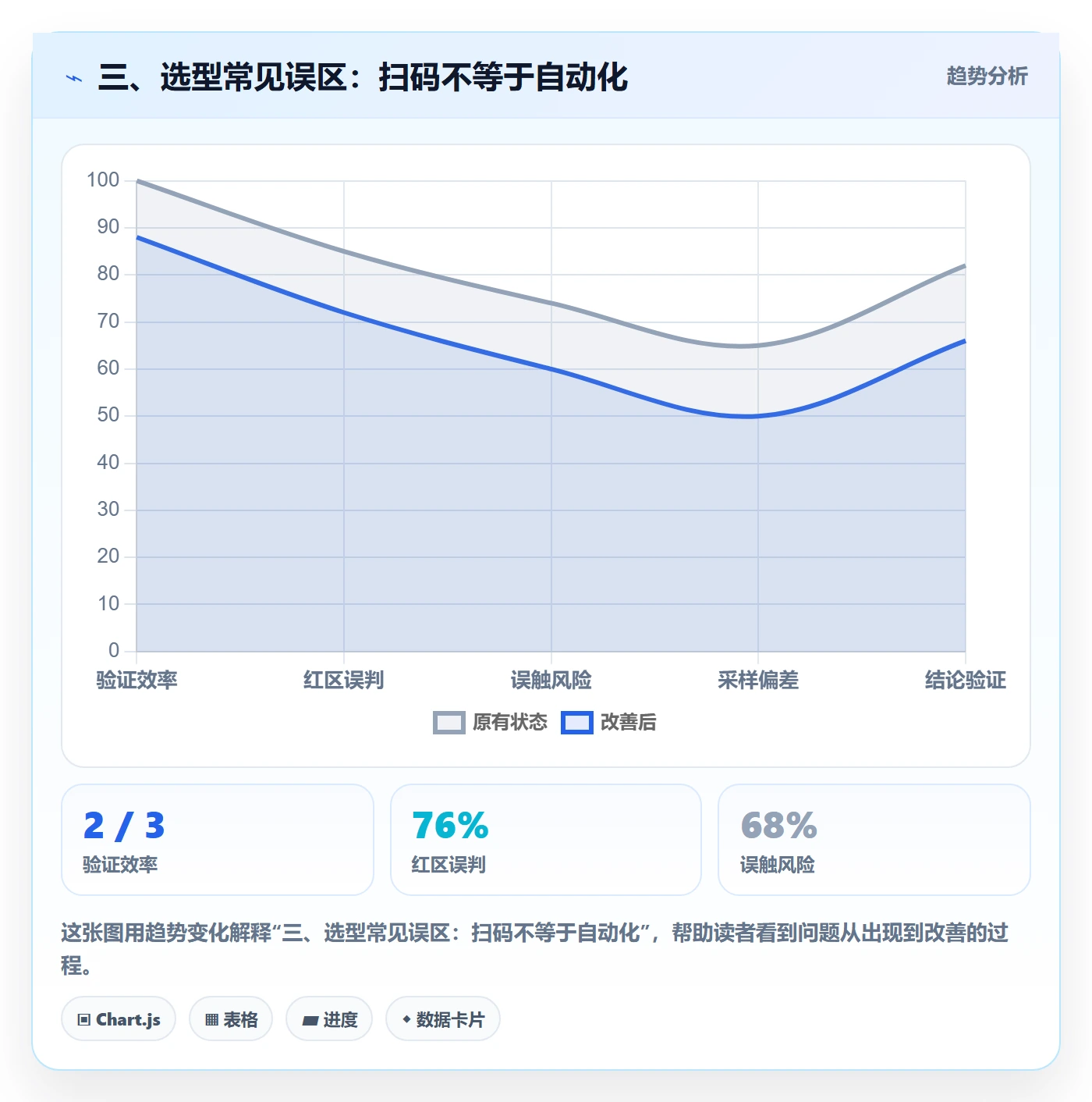 三、选型常见误区：扫码不等于自动化