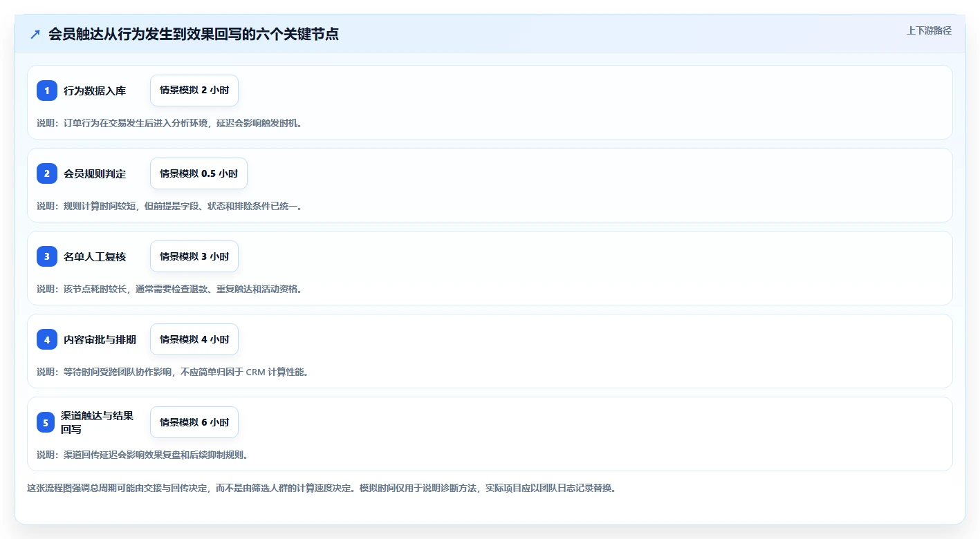 电商crm系统优化清单：会员分层与效率提升的关键动作