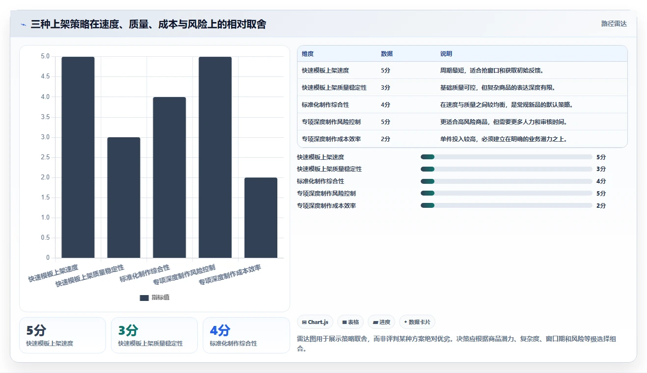 电商辅助软件：内容团队老板版复盘：围绕商品上架提炼下一步动作