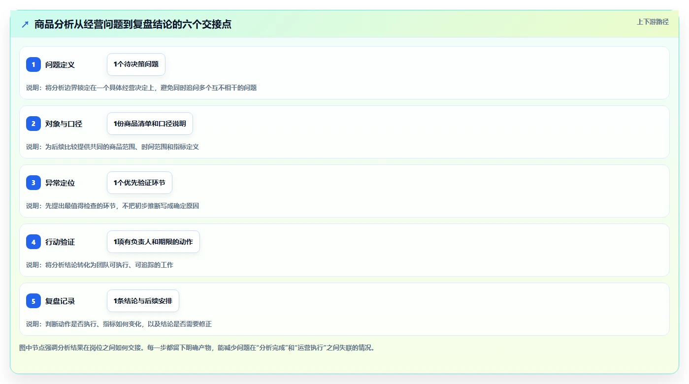 电商数据运营实用方法：围绕商品分析建立流程设计