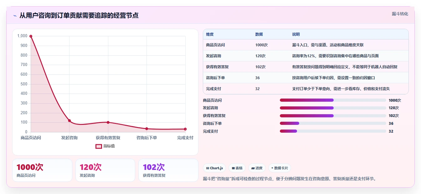 店铺运营包括哪些方面业务拆解：客服管理为什么影响增长策略