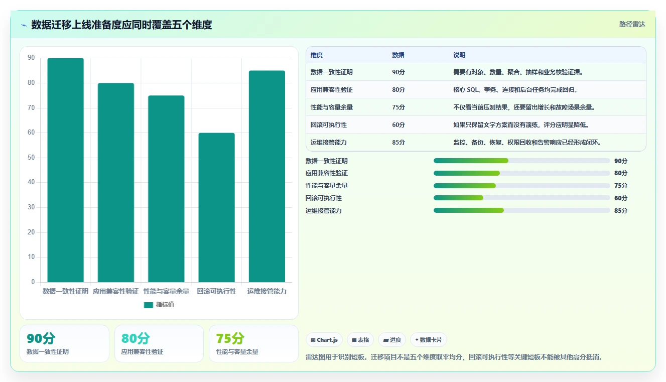 数据库存：技术负责人增长版清单：数据迁移需要检查哪些环节